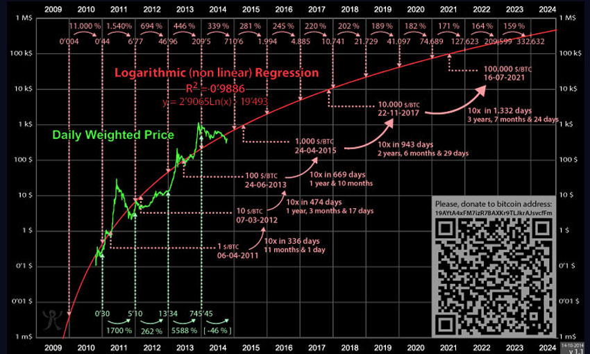 Bitcoin Rainbow Chart SW
