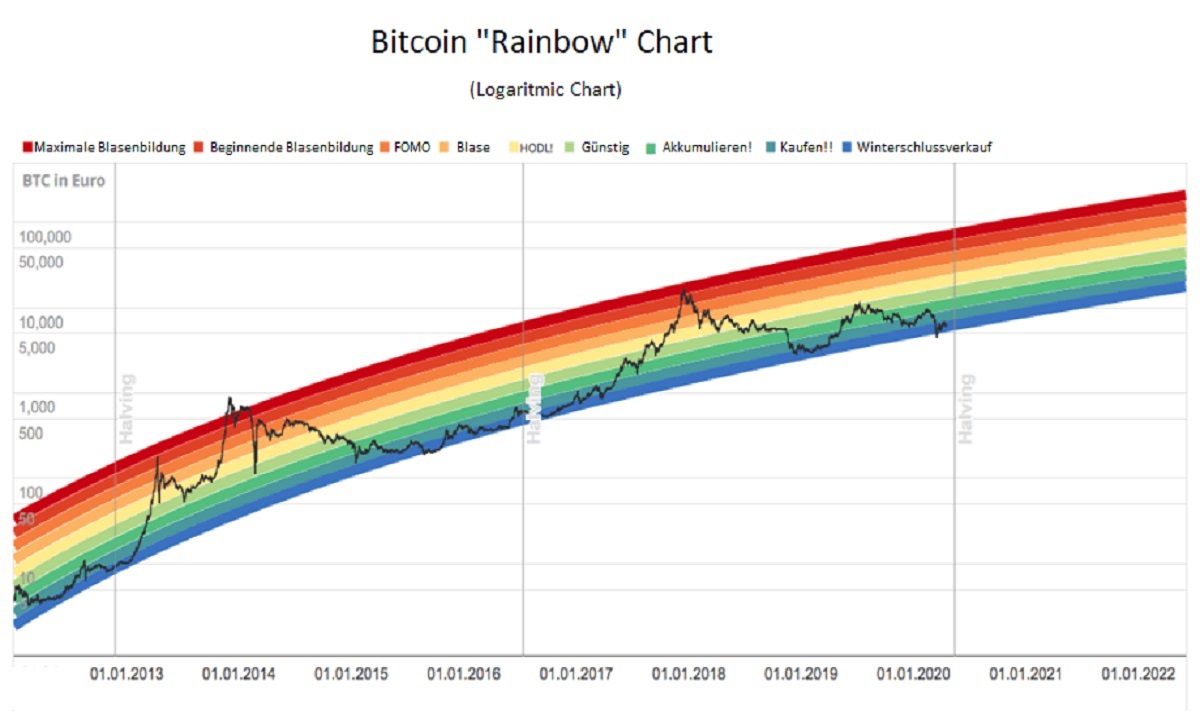 Bitcoin Rainbow Chart large